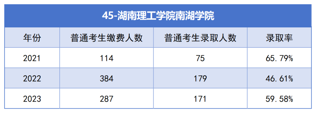 2021-2023年湖南專升本各招生院?？傉猩蛨竺藬?shù)匯總(圖45)