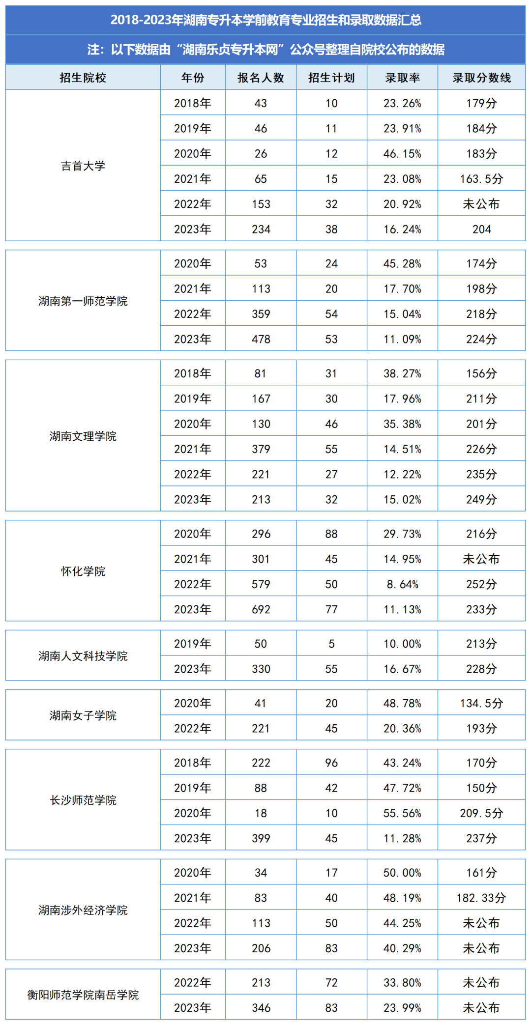 湖南統(tǒng)招專升本歷年分?jǐn)?shù)線及錄取情況（七）(圖1)