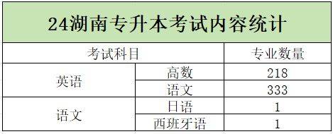 2024年湖南專升本加試專業(yè)匯總，你的報(bào)考專業(yè)在其中嗎？(圖1)