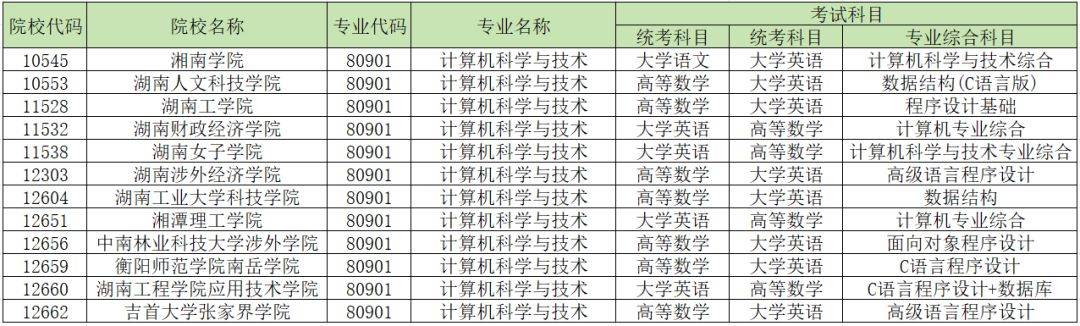 2024年湖南專升本加試專業(yè)匯總，你的報(bào)考專業(yè)在其中嗎？(圖4)