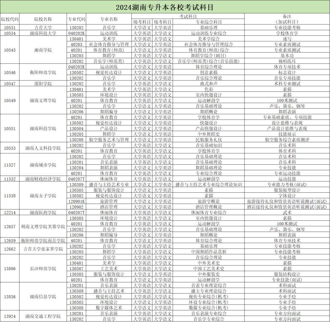 2024年湖南專升本加試專業(yè)匯總，你的報(bào)考專業(yè)在其中嗎？(圖2)