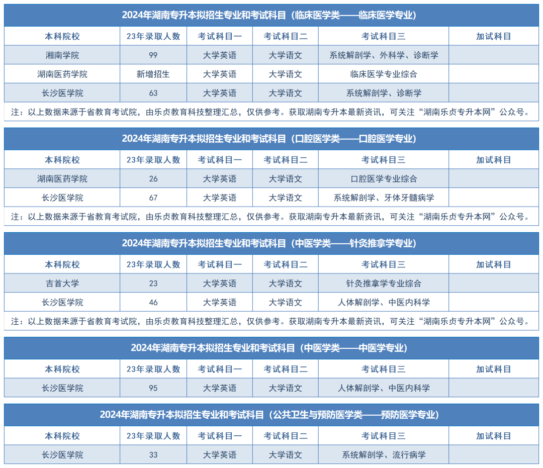 2024年湖南專升本擬招生專業(yè)和考試科目匯總（分專業(yè)）(圖42)