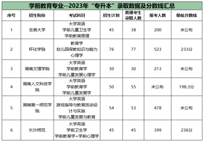 湖南專升本公辦院校學(xué)前教育報錄比2023