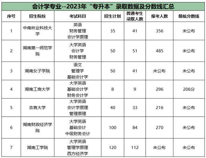 湖南專升本公辦院校會計學報錄比2023