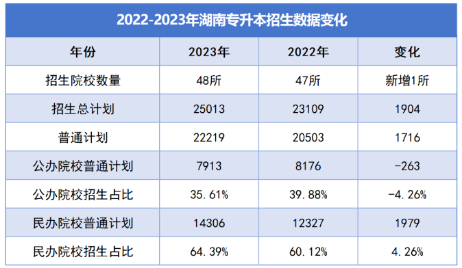 湖南專升本招生數(shù)據(jù)對(duì)比