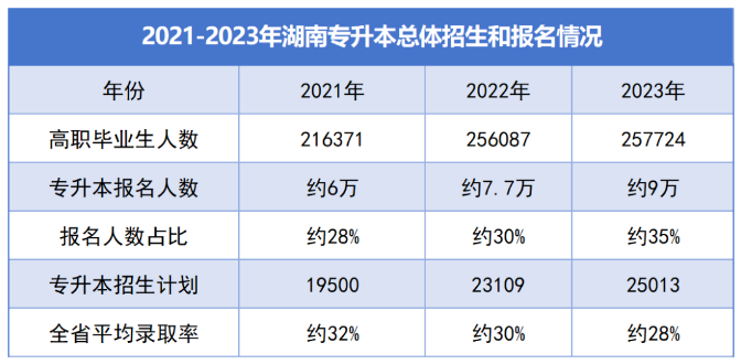 湖南專升本招生情況