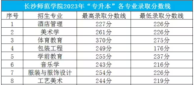 2023長沙師范學院專升本分數(shù)線