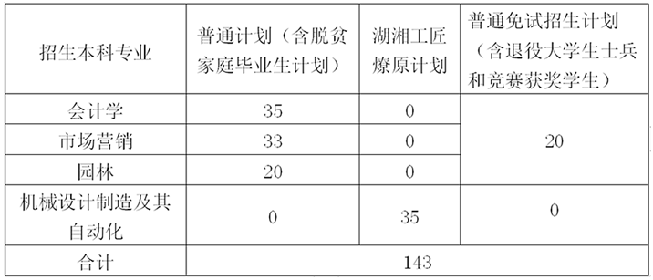 招生專業(yè)及招生計劃