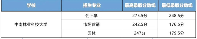 中南林業(yè)科技大學2023年專升本錄取分數線