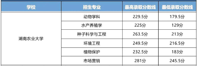 湖南農業(yè)大學2023年專升本錄取分數(shù)線