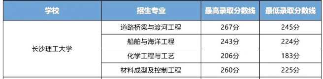 長(zhǎng)沙理工大學(xué)2023年專升本錄取分?jǐn)?shù)線