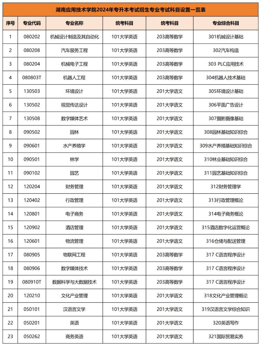 2024年專升本考試擬招生專業(yè)及考試科目已公布匯總(圖12)