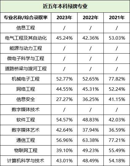 湖南專升本哪些專業(yè)好就業(yè)，這些數(shù)據(jù)你一定要看！(圖5)