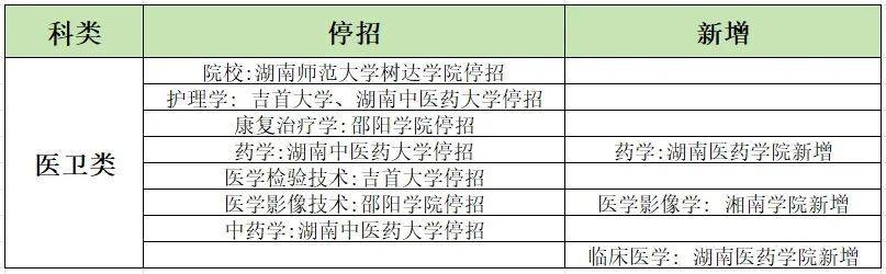 24湖南專升本招生變動！18所學(xué)校53個(gè)專業(yè)需要加試科目！ (圖3)