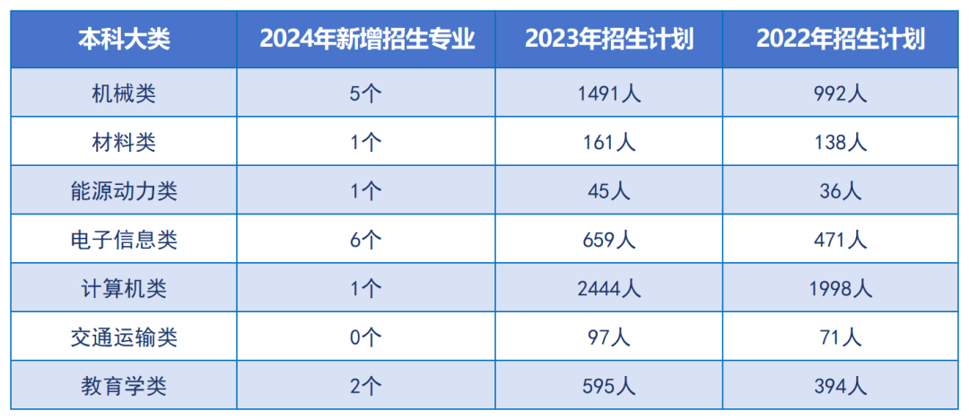 省教育廳：2024年湖南專(zhuān)升本將擴(kuò)招這類(lèi)高校和專(zhuān)業(yè)(圖3)