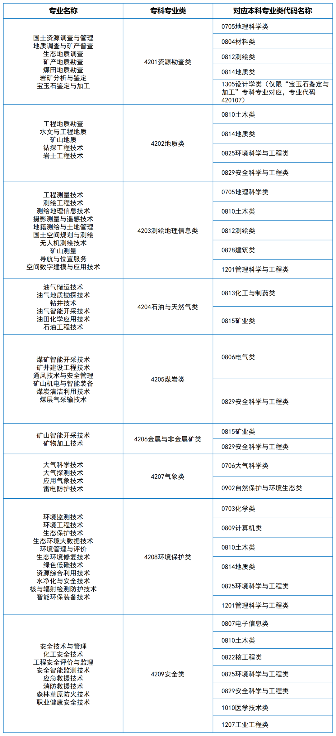 2024年湖南專升本大類對應(yīng)關(guān)系（詳細對照表）(圖2)