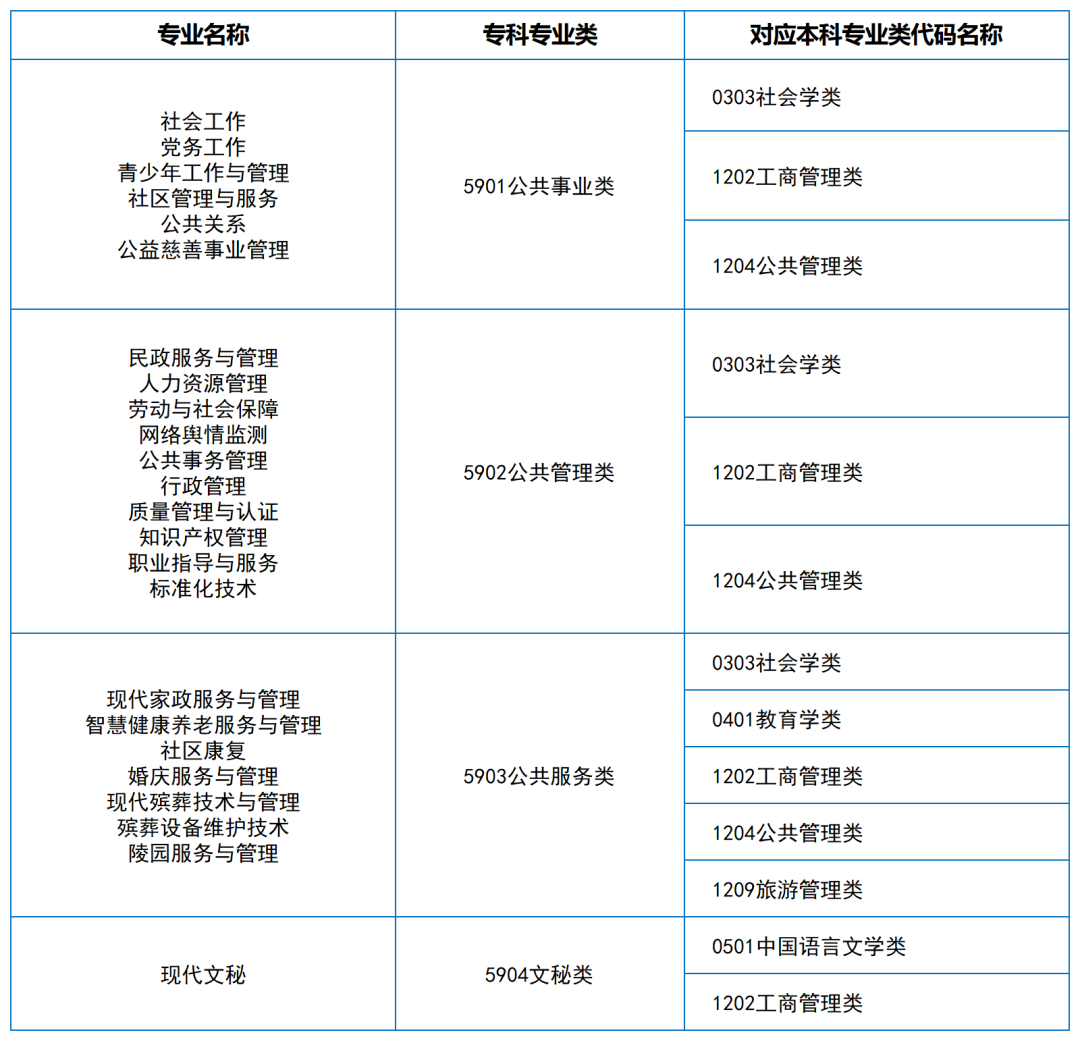 2024年湖南專升本大類對應(yīng)關(guān)系（詳細對照表）(圖19)