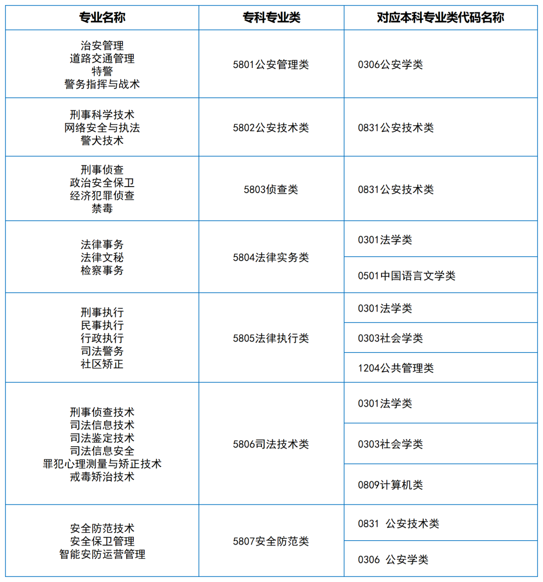 2024年湖南專升本大類對應(yīng)關(guān)系（詳細對照表）(圖18)