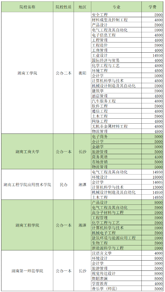 2024湖南專升本招生院校各專業(yè)學(xué)費(fèi)匯總