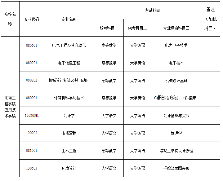 2024年湖南工程學(xué)院應(yīng)用技術(shù)學(xué)院專升本考試大綱及擬招生專業(yè)、考試科目發(fā)布