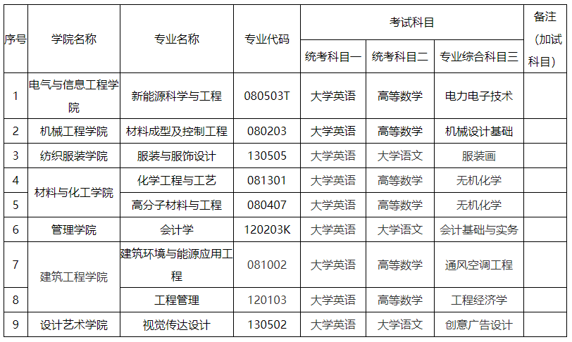 2024年湖南工程學院專升本考試大綱及擬招生專業(yè)、考試科目發(fā)布