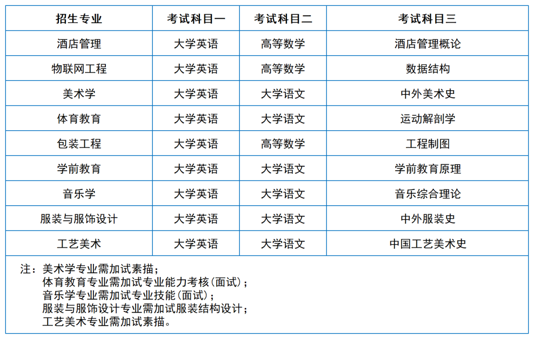 2024年湖南專升本院?？荚嚳颇亢涂季V匯總（11所院校已公布考綱或參考書）(圖27)