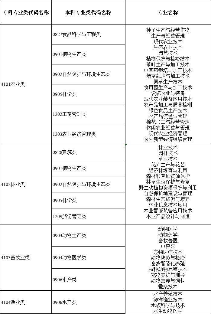 2024年湖南專升本大類對(duì)應(yīng)關(guān)系詳細(xì)對(duì)照表 (圖1)