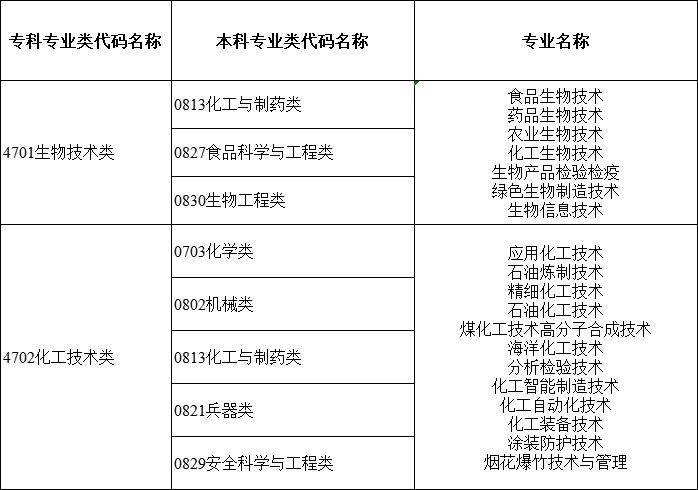 2024年湖南專升本大類對(duì)應(yīng)關(guān)系詳細(xì)對(duì)照表 (圖7)