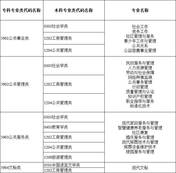 2024年湖南專升本大類對(duì)應(yīng)關(guān)系詳細(xì)對(duì)照表 (圖19)