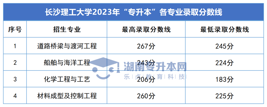 2023年湖南專升本錄取分?jǐn)?shù)線匯總(圖2)