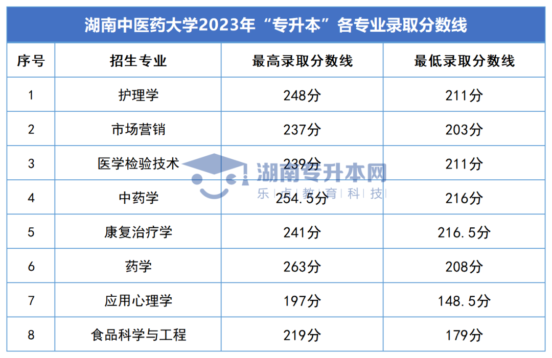 2023年湖南專升本錄取分?jǐn)?shù)線匯總(圖8)