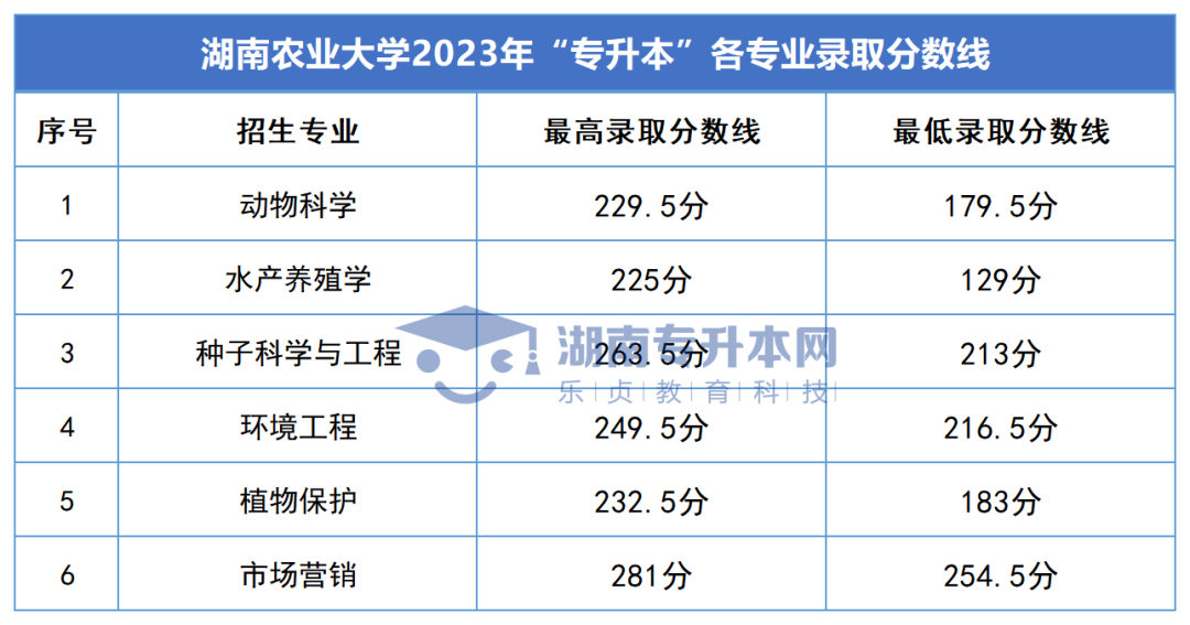 2023年湖南專升本錄取分?jǐn)?shù)線匯總(圖4)