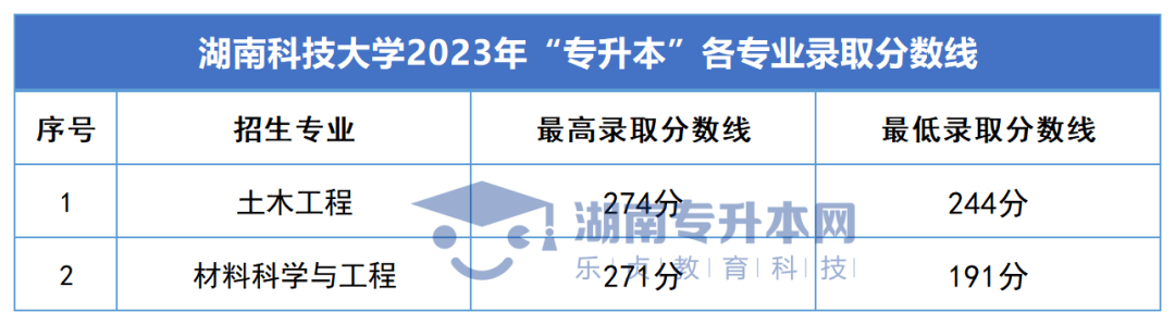 2023年湖南專升本錄取分?jǐn)?shù)線匯總(圖12)