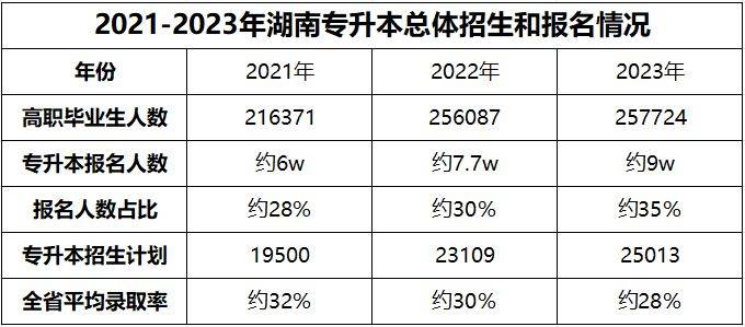 湖南專升本為什么越來越難考?帶你了解難度飆升的原因！(圖3)