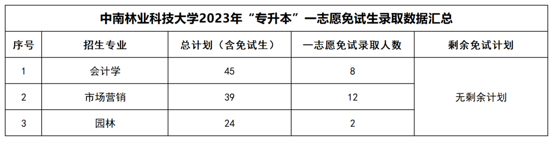 2023年湖南“專升本”公辦院校一志愿免試生錄取情況匯總(圖3)