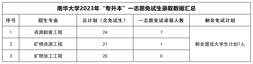 2023年湖南“專升本”公辦院校一志愿免試生錄取情況匯總(圖5)