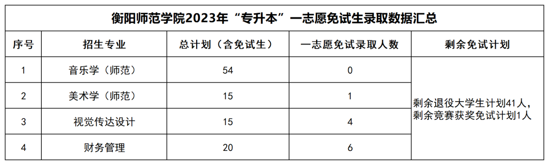 2023年湖南“專升本”公辦院校一志愿免試生錄取情況匯總(圖11)