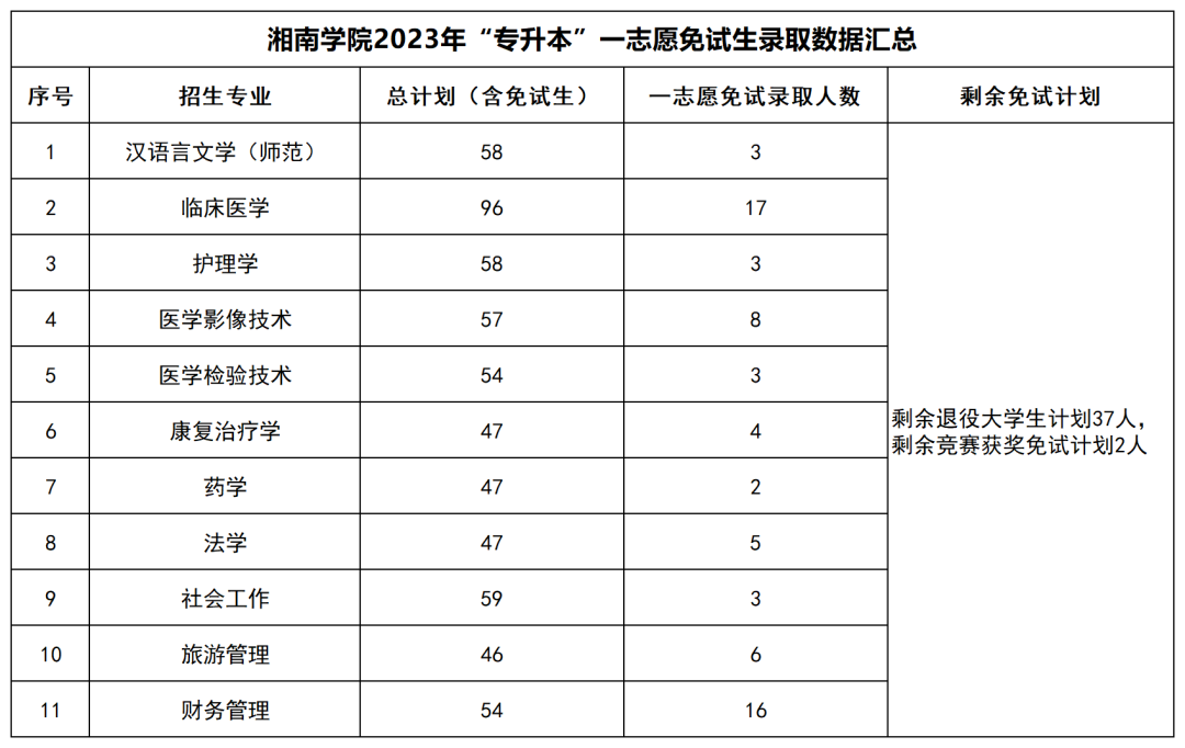 2023年湖南“專升本”公辦院校一志愿免試生錄取情況匯總(圖22)