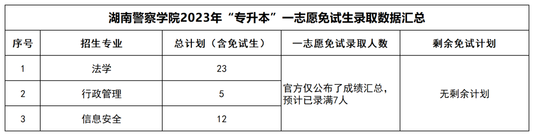 2023年湖南“專升本”公辦院校一志愿免試生錄取情況匯總(圖24)