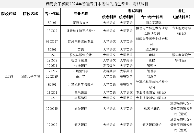 湖南女子學(xué)院2024年普通專升本考試的招生專業(yè)、考試科目