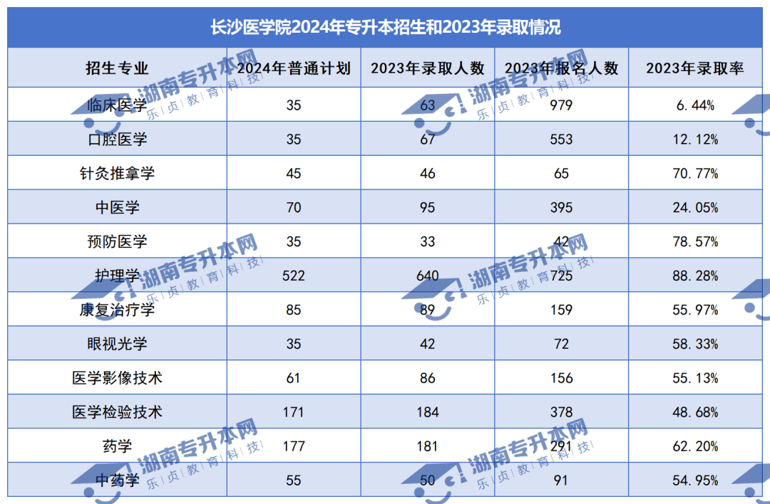 普通計劃20009人，2024年湖南專升本各招生院校招生計劃匯總(圖29)