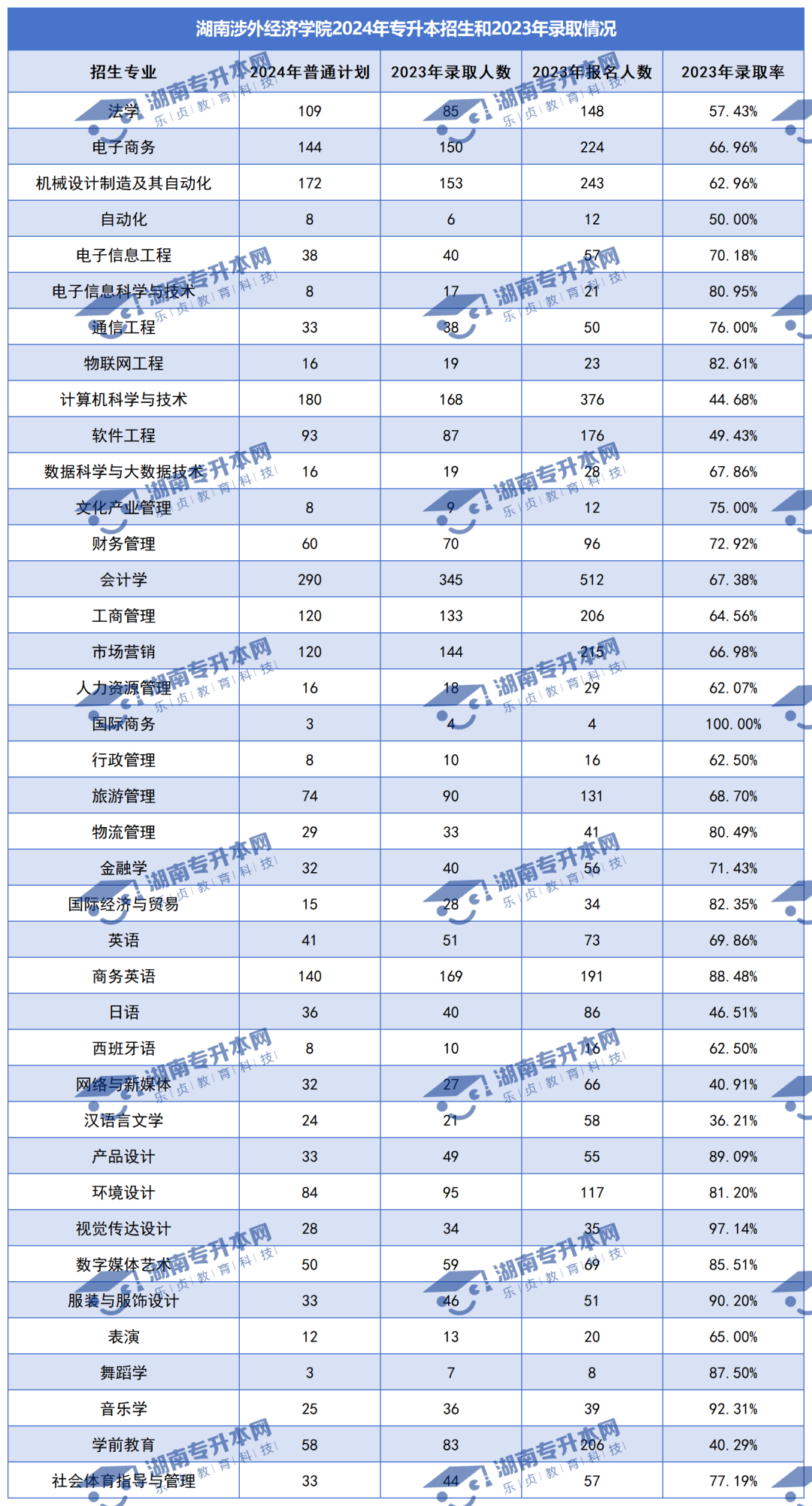 普通計劃20009人，2024年湖南專升本各招生院校招生計劃匯總(圖30)