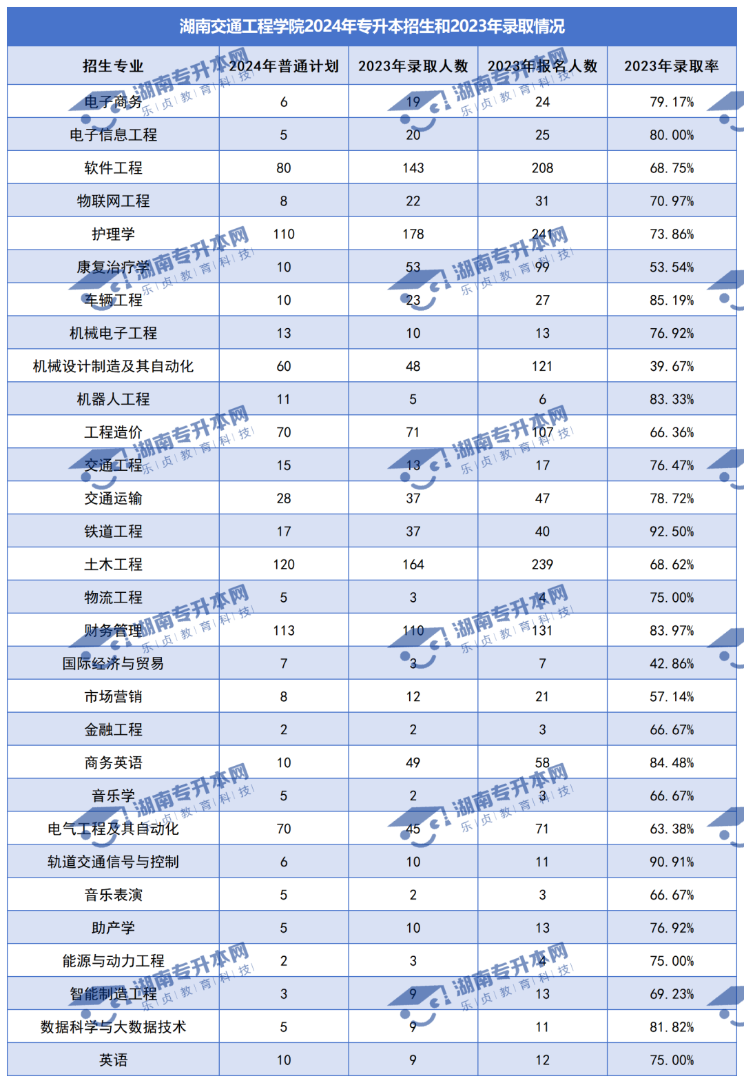 普通計劃20009人，2024年湖南專升本各招生院校招生計劃匯總(圖31)