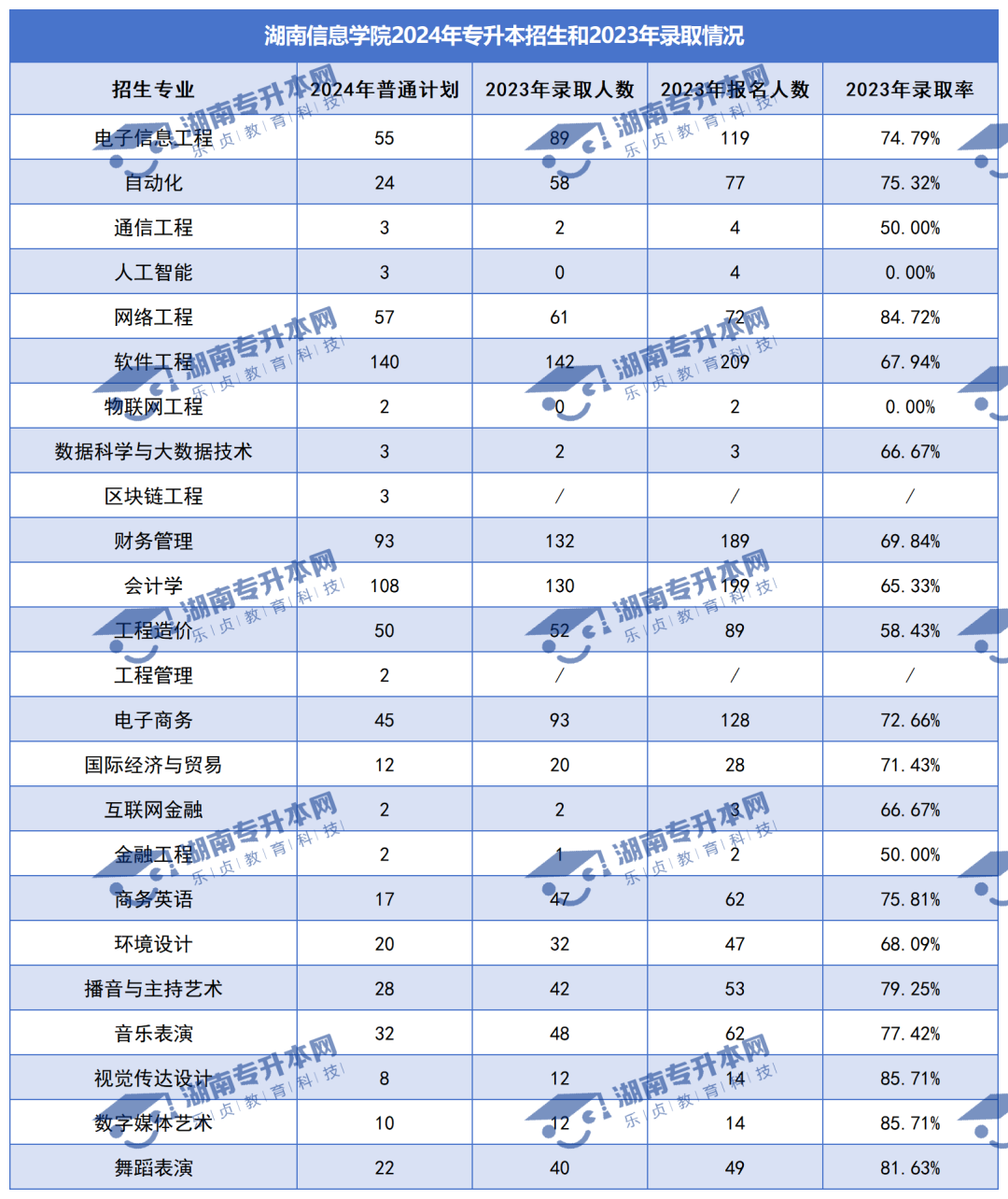 普通計劃20009人，2024年湖南專升本各招生院校招生計劃匯總(圖33)