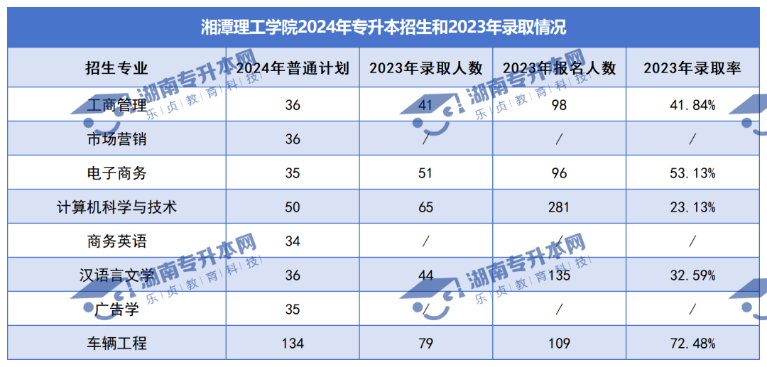 普通計劃20009人，2024年湖南專升本各招生院校招生計劃匯總(圖34)