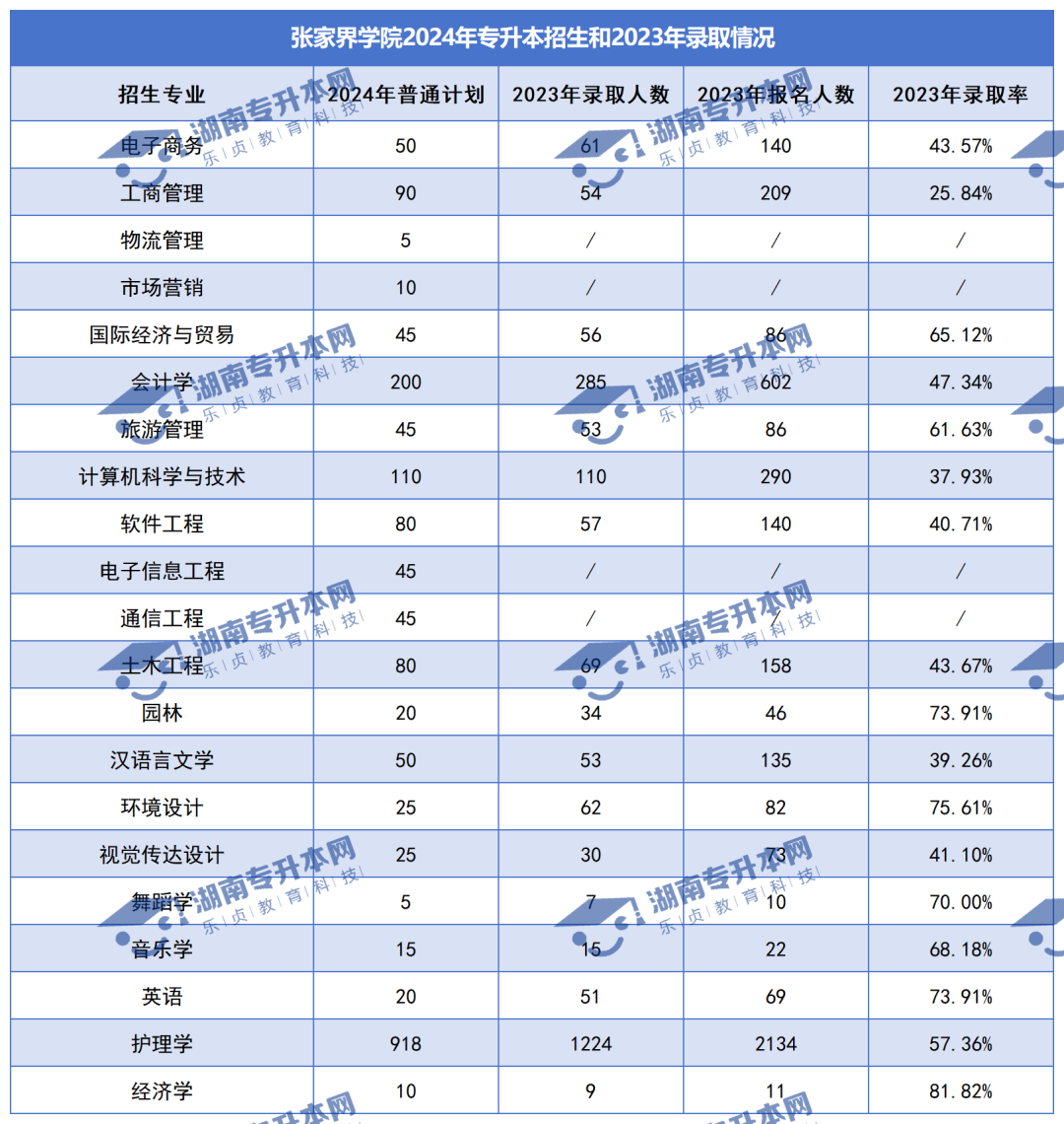 普通計劃20009人，2024年湖南專升本各招生院校招生計劃匯總(圖35)