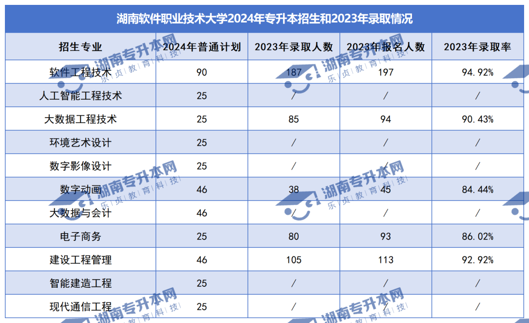 普通計劃20009人，2024年湖南專升本各招生院校招生計劃匯總(圖36)