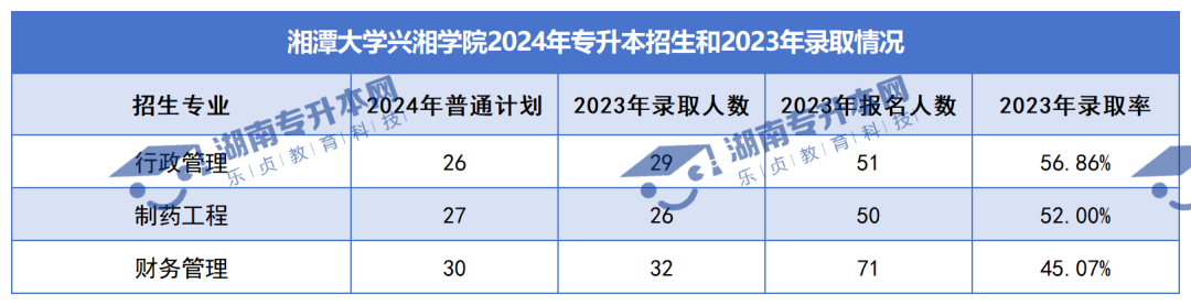 普通計劃20009人，2024年湖南專升本各招生院校招生計劃匯總(圖37)