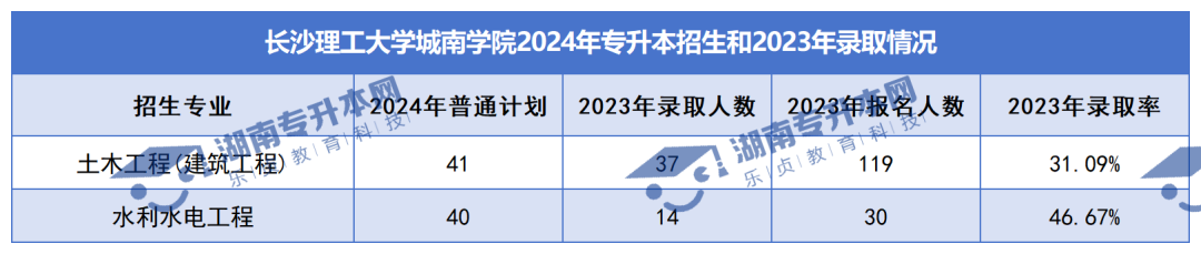 普通計劃20009人，2024年湖南專升本各招生院校招生計劃匯總(圖38)