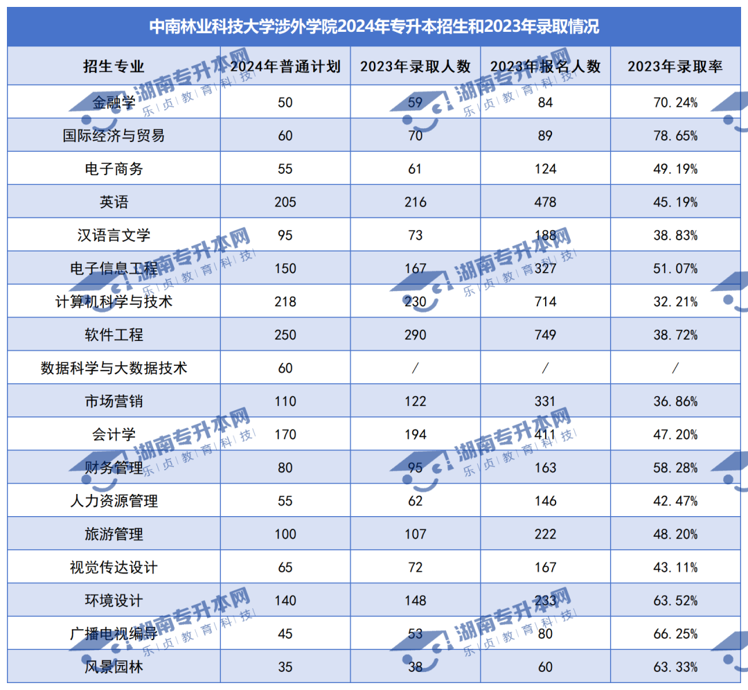 普通計劃20009人，2024年湖南專升本各招生院校招生計劃匯總(圖40)